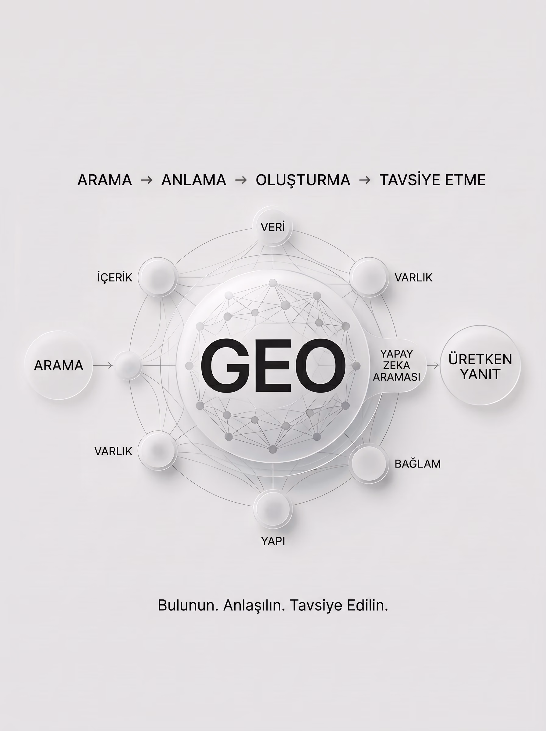 Yapay zeka arama motoru optimizasyonu ve GEO